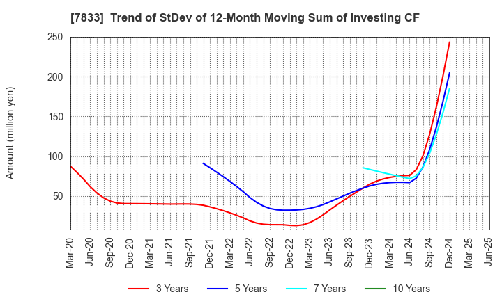 7833 IFIS JAPAN LTD.: Trend of StDev of 12-Month Moving Sum of Investing CF