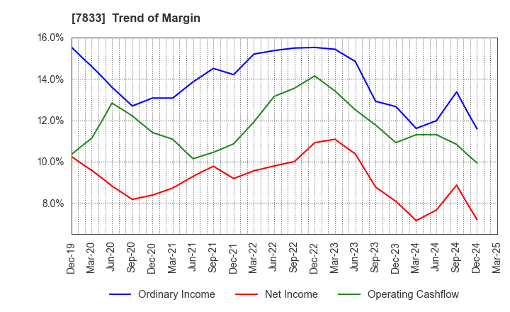 7833 IFIS JAPAN LTD.: Trend of Margin