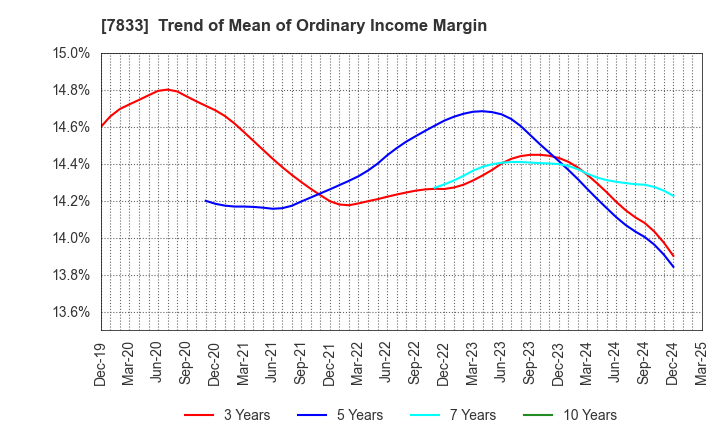 7833 IFIS JAPAN LTD.: Trend of Mean of Ordinary Income Margin