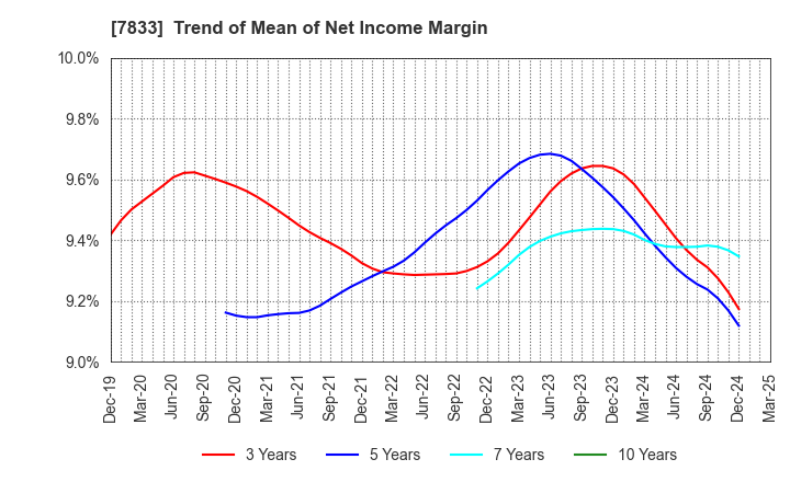 7833 IFIS JAPAN LTD.: Trend of Mean of Net Income Margin