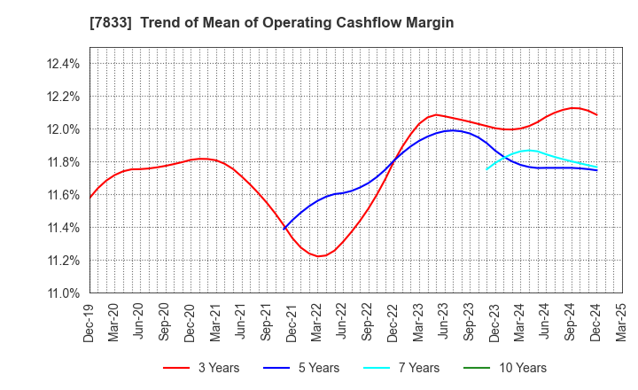 7833 IFIS JAPAN LTD.: Trend of Mean of Operating Cashflow Margin