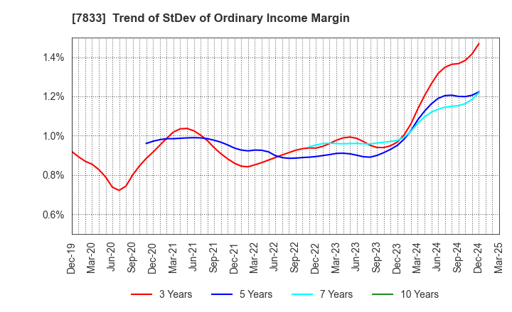 7833 IFIS JAPAN LTD.: Trend of StDev of Ordinary Income Margin