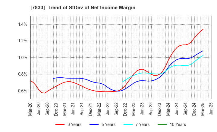 7833 IFIS JAPAN LTD.: Trend of StDev of Net Income Margin