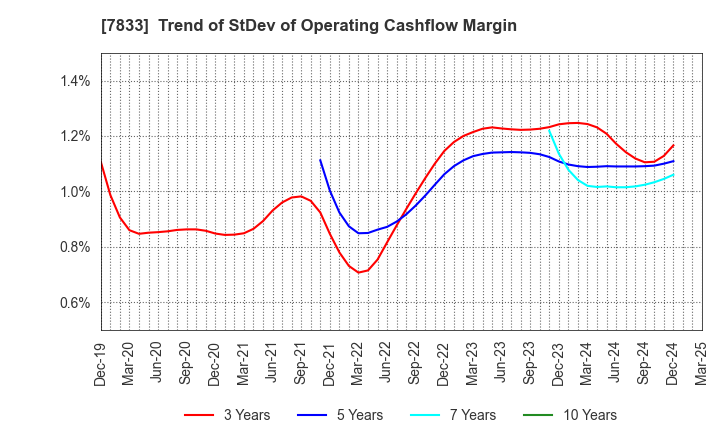 7833 IFIS JAPAN LTD.: Trend of StDev of Operating Cashflow Margin