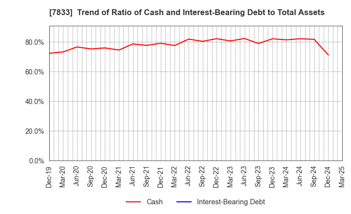 7833 IFIS JAPAN LTD.: Trend of Ratio of Cash and Interest-Bearing Debt to Total Assets