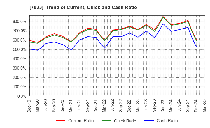 7833 IFIS JAPAN LTD.: Trend of Current, Quick and Cash Ratio