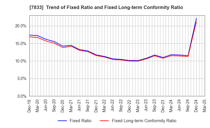 7833 IFIS JAPAN LTD.: Trend of Fixed Ratio and Fixed Long-term Conformity Ratio