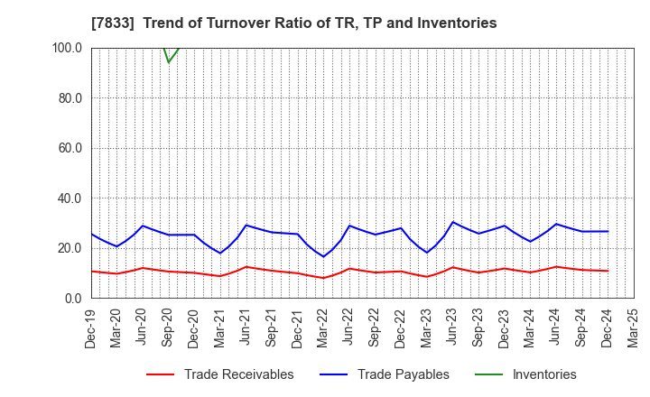 7833 IFIS JAPAN LTD.: Trend of Turnover Ratio of TR, TP and Inventories