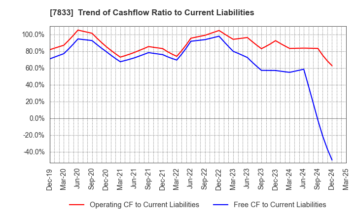 7833 IFIS JAPAN LTD.: Trend of Cashflow Ratio to Current Liabilities