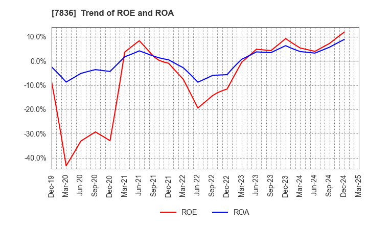 7836 AVIX, Inc.: Trend of ROE and ROA