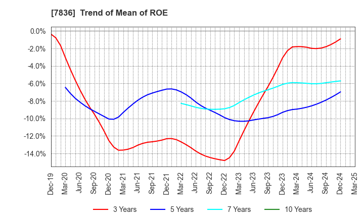 7836 AVIX, Inc.: Trend of Mean of ROE