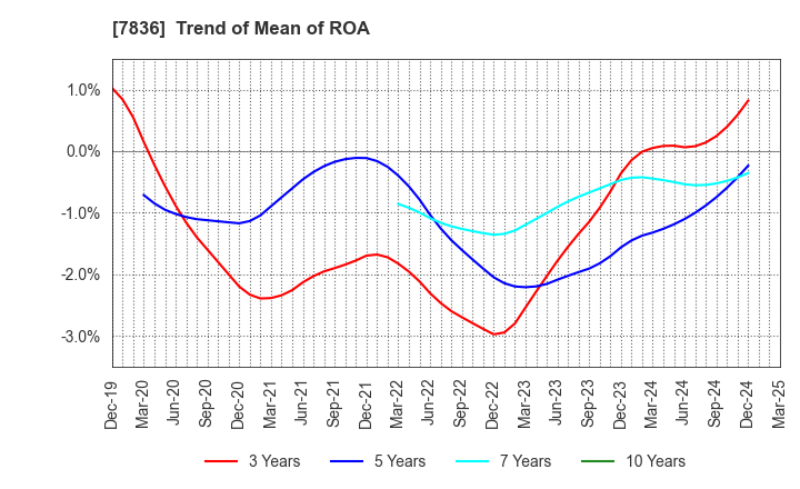 7836 AVIX, Inc.: Trend of Mean of ROA
