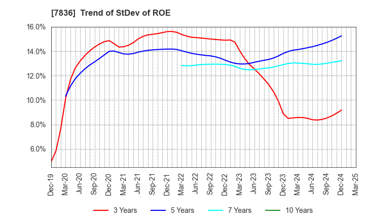 7836 AVIX, Inc.: Trend of StDev of ROE