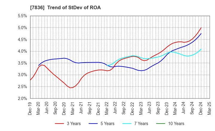 7836 AVIX, Inc.: Trend of StDev of ROA