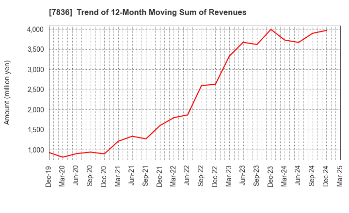 7836 AVIX, Inc.: Trend of 12-Month Moving Sum of Revenues