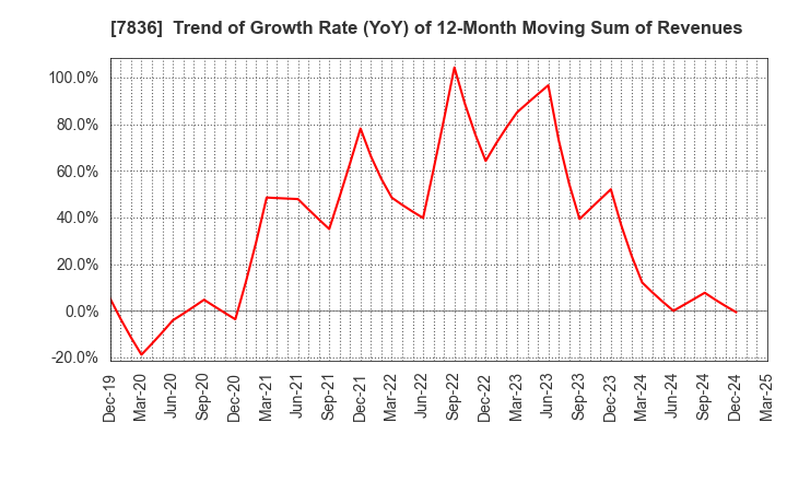 7836 AVIX, Inc.: Trend of Growth Rate (YoY) of 12-Month Moving Sum of Revenues