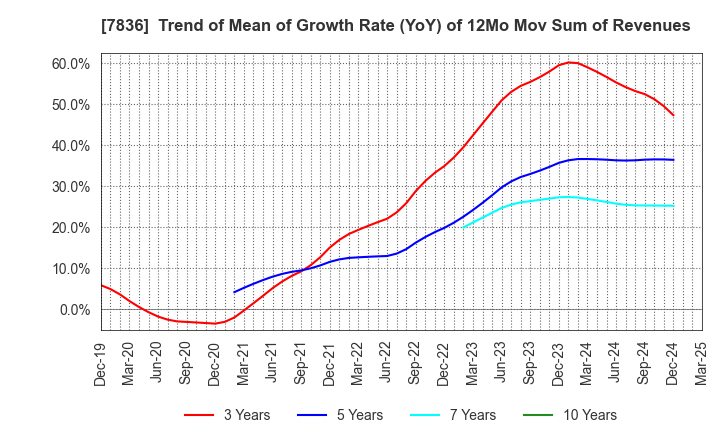 7836 AVIX, Inc.: Trend of Mean of Growth Rate (YoY) of 12Mo Mov Sum of Revenues
