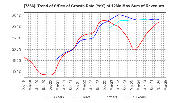 7836 AVIX, Inc.: Trend of StDev of Growth Rate (YoY) of 12Mo Mov Sum of Revenues