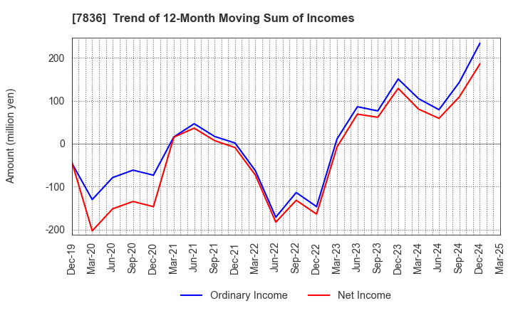 7836 AVIX, Inc.: Trend of 12-Month Moving Sum of Incomes