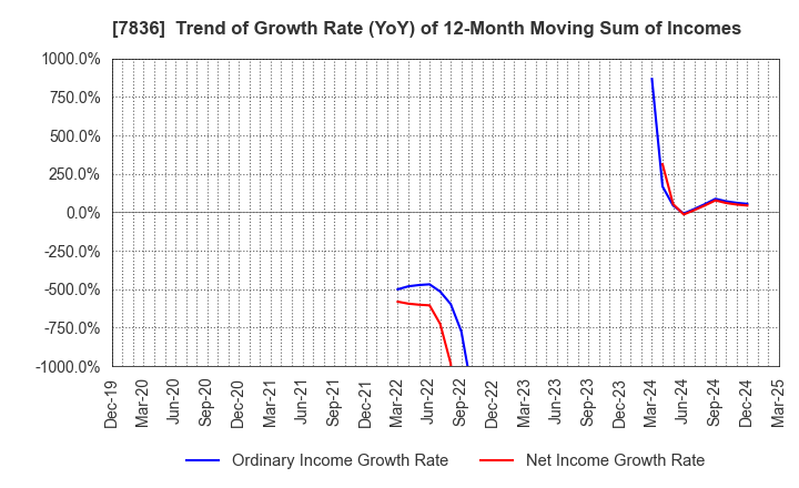 7836 AVIX, Inc.: Trend of Growth Rate (YoY) of 12-Month Moving Sum of Incomes