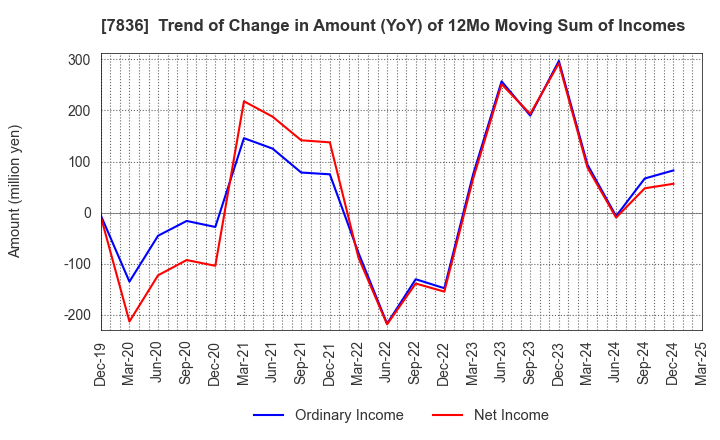 7836 AVIX, Inc.: Trend of Change in Amount (YoY) of 12Mo Moving Sum of Incomes