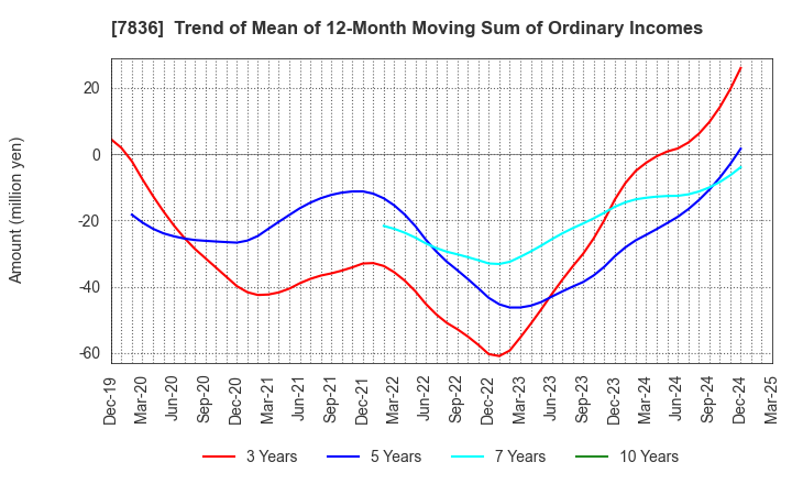 7836 AVIX, Inc.: Trend of Mean of 12-Month Moving Sum of Ordinary Incomes