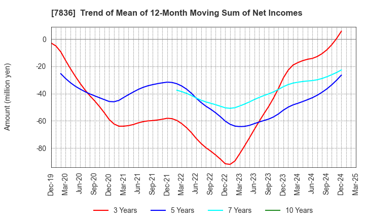 7836 AVIX, Inc.: Trend of Mean of 12-Month Moving Sum of Net Incomes
