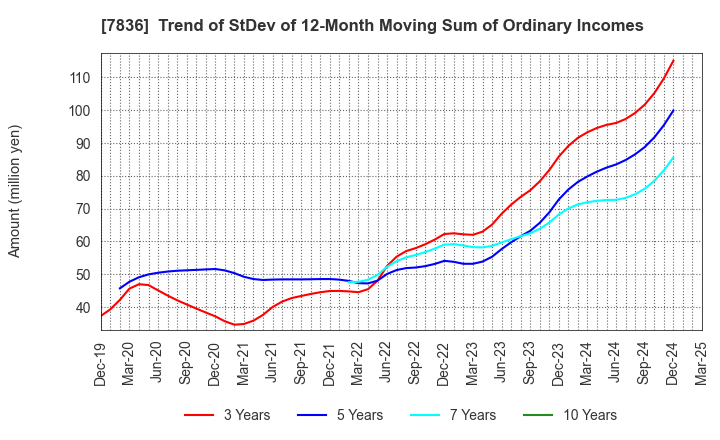 7836 AVIX, Inc.: Trend of StDev of 12-Month Moving Sum of Ordinary Incomes