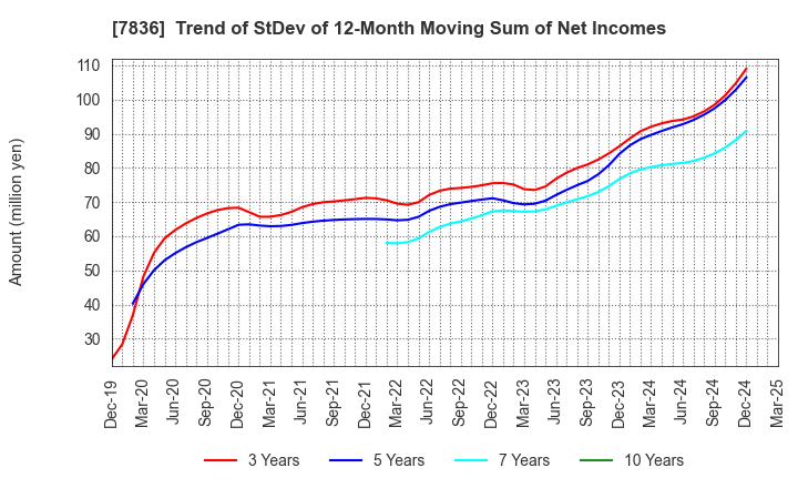 7836 AVIX, Inc.: Trend of StDev of 12-Month Moving Sum of Net Incomes