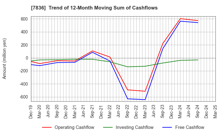 7836 AVIX, Inc.: Trend of 12-Month Moving Sum of Cashflows