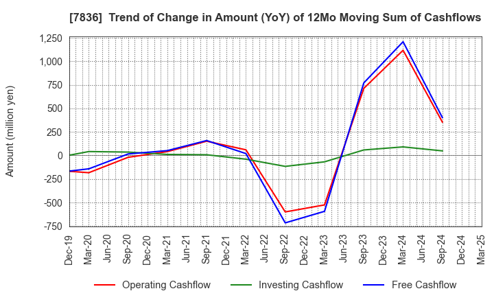 7836 AVIX, Inc.: Trend of Change in Amount (YoY) of 12Mo Moving Sum of Cashflows