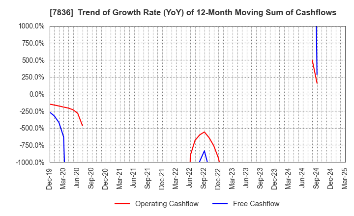 7836 AVIX, Inc.: Trend of Growth Rate (YoY) of 12-Month Moving Sum of Cashflows