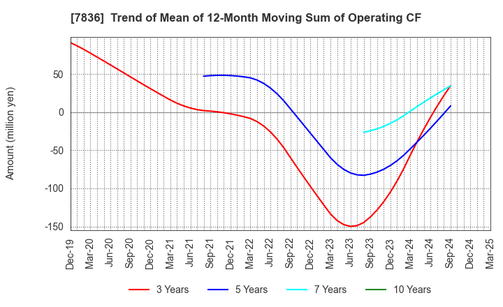 7836 AVIX, Inc.: Trend of Mean of 12-Month Moving Sum of Operating CF