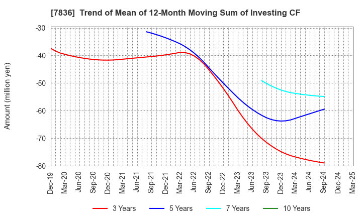 7836 AVIX, Inc.: Trend of Mean of 12-Month Moving Sum of Investing CF