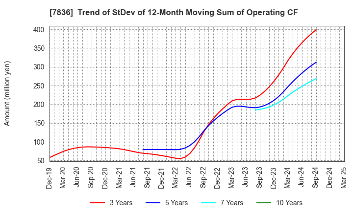 7836 AVIX, Inc.: Trend of StDev of 12-Month Moving Sum of Operating CF