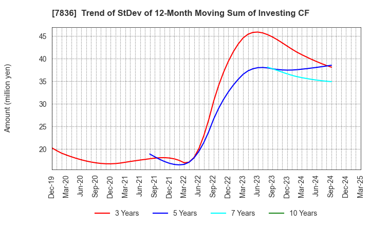 7836 AVIX, Inc.: Trend of StDev of 12-Month Moving Sum of Investing CF