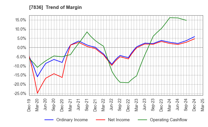 7836 AVIX, Inc.: Trend of Margin