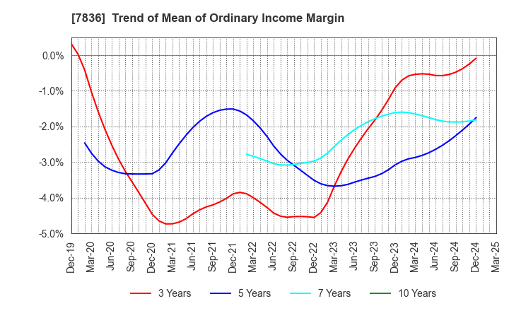 7836 AVIX, Inc.: Trend of Mean of Ordinary Income Margin