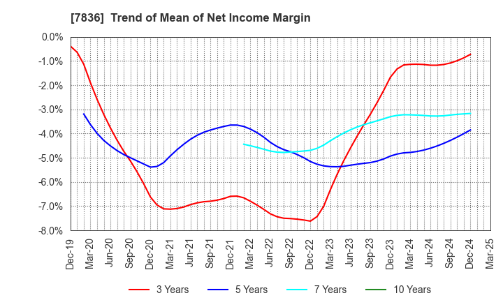 7836 AVIX, Inc.: Trend of Mean of Net Income Margin