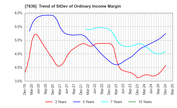 7836 AVIX, Inc.: Trend of StDev of Ordinary Income Margin