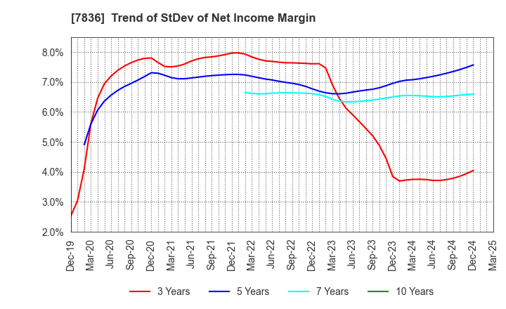 7836 AVIX, Inc.: Trend of StDev of Net Income Margin