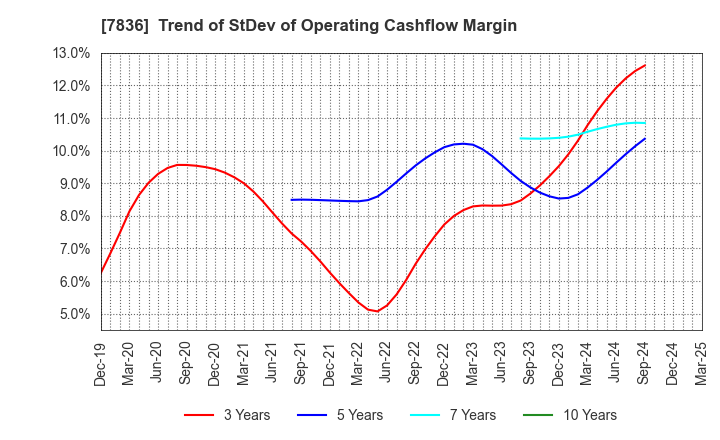 7836 AVIX, Inc.: Trend of StDev of Operating Cashflow Margin