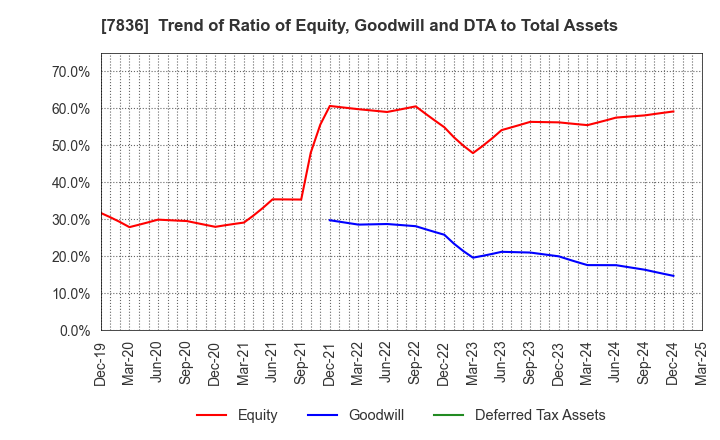 7836 AVIX, Inc.: Trend of Ratio of Equity, Goodwill and DTA to Total Assets