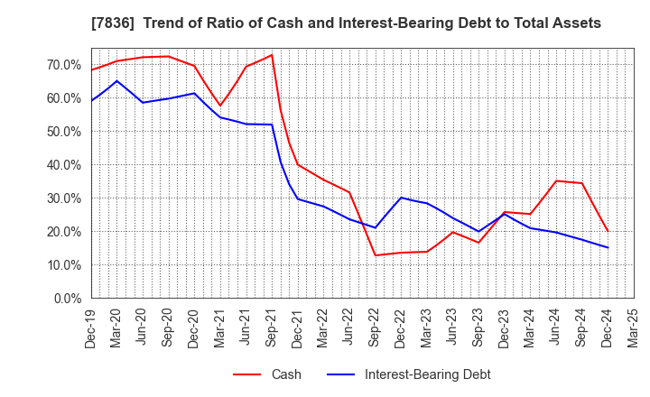 7836 AVIX, Inc.: Trend of Ratio of Cash and Interest-Bearing Debt to Total Assets