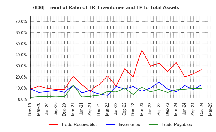 7836 AVIX, Inc.: Trend of Ratio of TR, Inventories and TP to Total Assets