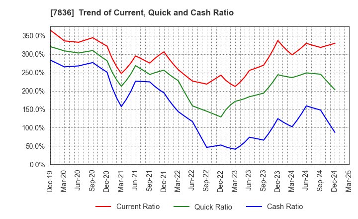 7836 AVIX, Inc.: Trend of Current, Quick and Cash Ratio