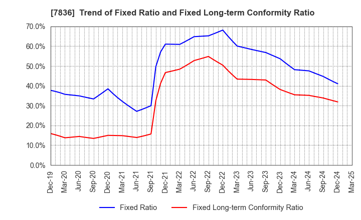 7836 AVIX, Inc.: Trend of Fixed Ratio and Fixed Long-term Conformity Ratio