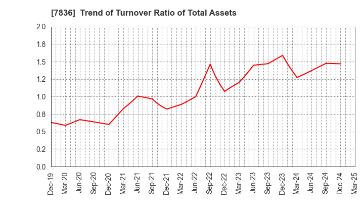 7836 AVIX, Inc.: Trend of Turnover Ratio of Total Assets