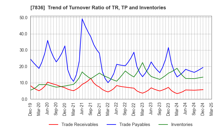 7836 AVIX, Inc.: Trend of Turnover Ratio of TR, TP and Inventories