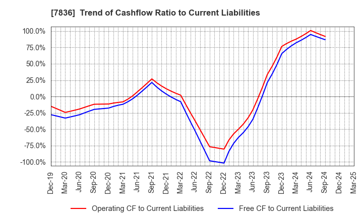 7836 AVIX, Inc.: Trend of Cashflow Ratio to Current Liabilities